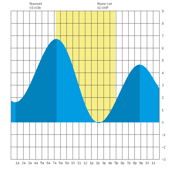 Bonita Cove tide chart for Wednesday, December 11, 2024