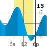 Bonita Cove tide chart for Friday, December 13, 2024