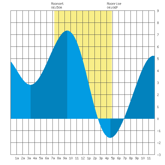 Bonita Cove tide chart for Saturday, December 14, 2024
