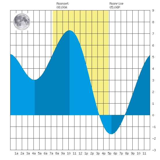 Bonita Cove tide chart for Sunday, December 15, 2024