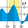 Bonita Cove tide chart for Tuesday, December 17, 2024