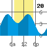 Bonita Cove tide chart for Friday, December 20, 2024