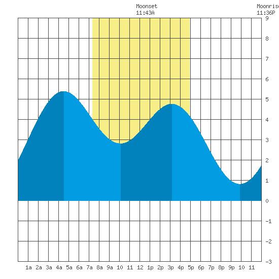 Bonita Cove tide chart for Saturday, December 21, 2024