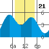 Bonita Cove tide chart for Saturday, December 21, 2024