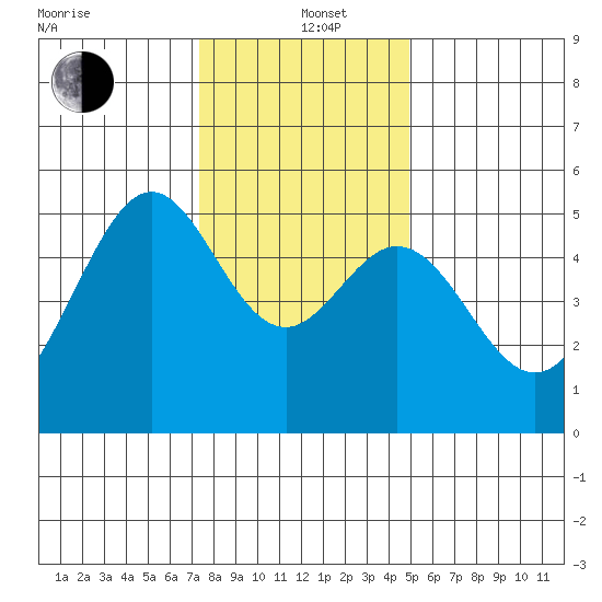 Bonita Cove tide chart for Sunday, December 22, 2024
