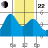 Bonita Cove tide chart for Sunday, December 22, 2024