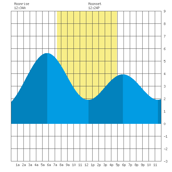 Bonita Cove tide chart for Monday, December 23, 2024