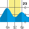 Bonita Cove tide chart for Monday, December 23, 2024