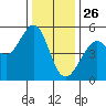 Bonita Cove tide chart for Thursday, December 26, 2024