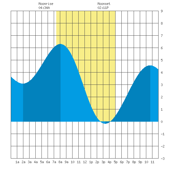 Bonita Cove tide chart for Friday, December 27, 2024