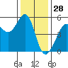 Bonita Cove tide chart for Saturday, December 28, 2024