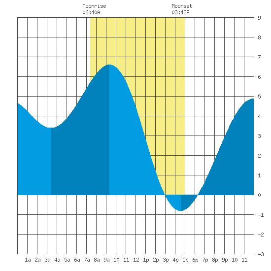 Bonita Cove tide chart for Sunday, December 29, 2024