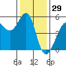 Bonita Cove tide chart for Sunday, December 29, 2024