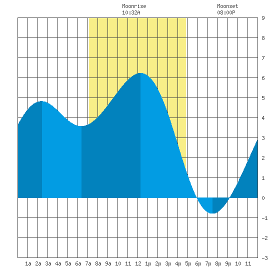 Bonita Cove tide chart for Wednesday, December 4, 2024