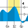Bonita Cove tide chart for Wednesday, December 4, 2024