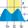 Bonita Cove tide chart for Saturday, December 7, 2024