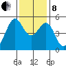 Bonita Cove tide chart for Sunday, December 8, 2024