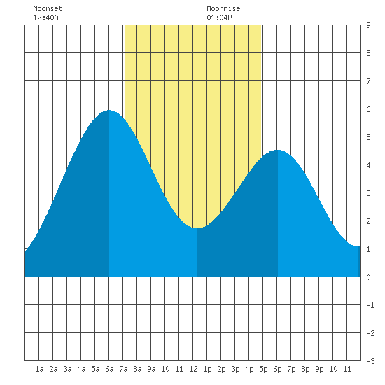 Bonita Cove tide chart for Monday, December 9, 2024