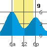 Bonita Cove tide chart for Monday, December 9, 2024