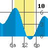 Bonita Cove tide chart for Friday, January 10, 2025