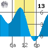 Bonita Cove tide chart for Monday, January 13, 2025