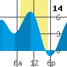 Bonita Cove tide chart for Tuesday, January 14, 2025