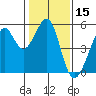 Bonita Cove tide chart for Wednesday, January 15, 2025