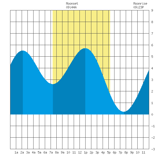 Bonita Cove tide chart for Friday, January 17, 2025