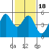 Bonita Cove tide chart for Saturday, January 18, 2025