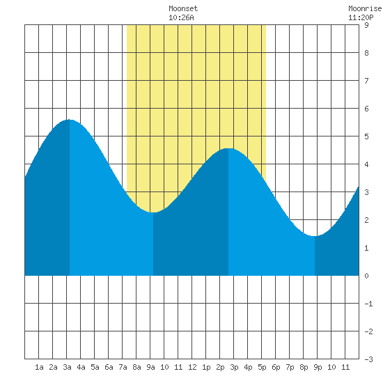 Bonita Cove tide chart for Sunday, January 19, 2025