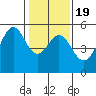 Bonita Cove tide chart for Sunday, January 19, 2025