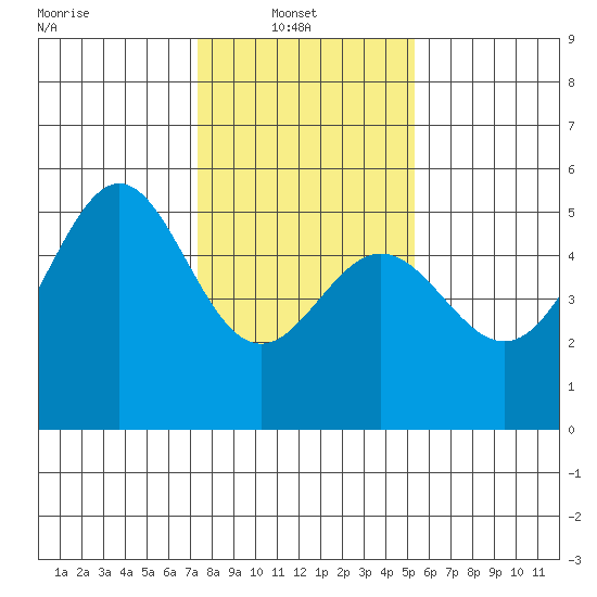 Bonita Cove tide chart for Monday, January 20, 2025