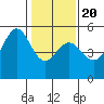 Bonita Cove tide chart for Monday, January 20, 2025