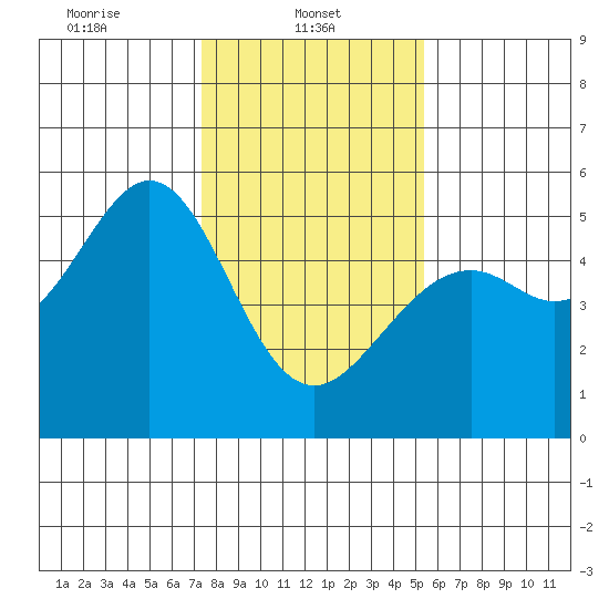 Bonita Cove tide chart for Wednesday, January 22, 2025