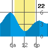 Bonita Cove tide chart for Wednesday, January 22, 2025