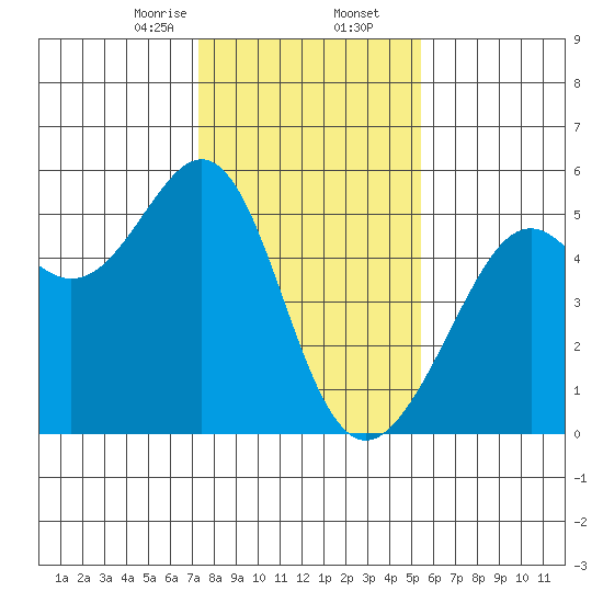 Bonita Cove tide chart for Saturday, January 25, 2025