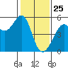 Bonita Cove tide chart for Saturday, January 25, 2025