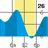 Bonita Cove tide chart for Sunday, January 26, 2025