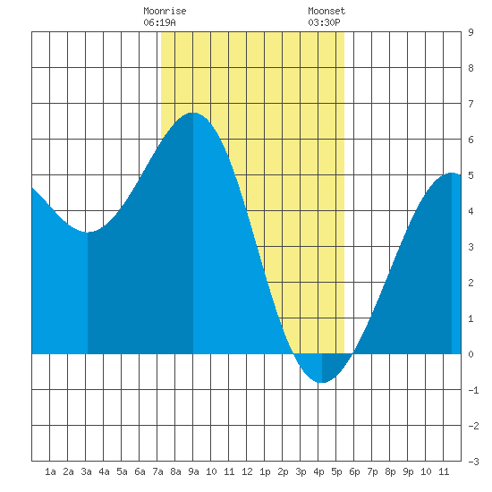 Bonita Cove tide chart for Monday, January 27, 2025