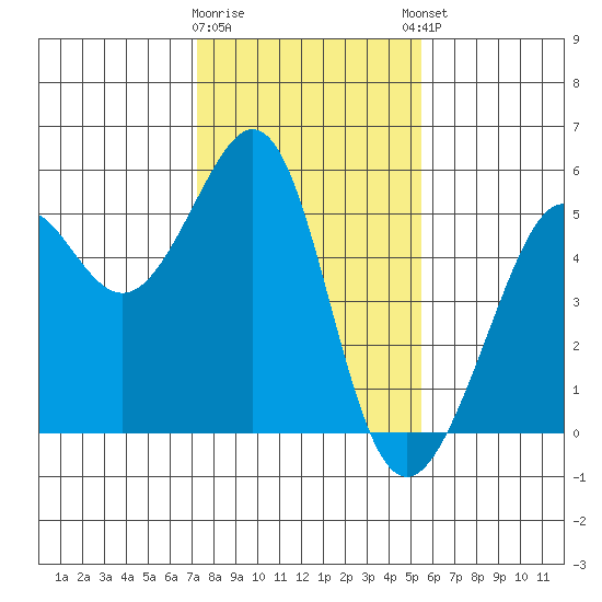 Bonita Cove tide chart for Tuesday, January 28, 2025