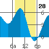 Bonita Cove tide chart for Tuesday, January 28, 2025