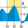 Bonita Cove tide chart for Thursday, January 2, 2025