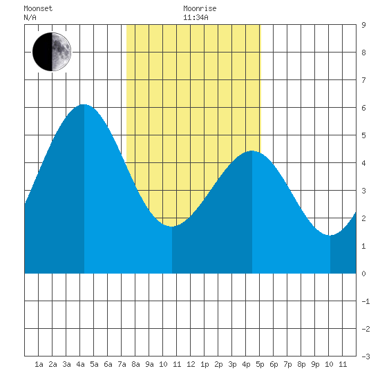 Bonita Cove tide chart for Monday, January 6, 2025