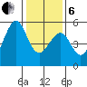 Bonita Cove tide chart for Monday, January 6, 2025