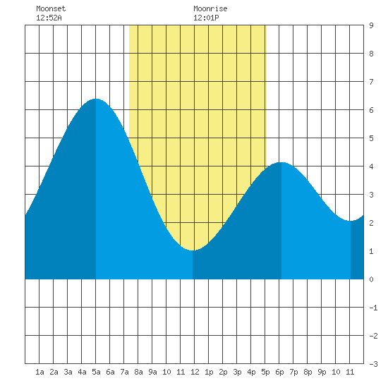 Bonita Cove tide chart for Tuesday, January 7, 2025