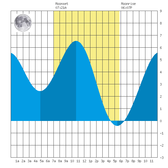 Bonita Cove tide chart for Wednesday, February 12, 2025