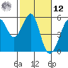 Bonita Cove tide chart for Wednesday, February 12, 2025
