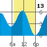 Bonita Cove tide chart for Thursday, February 13, 2025