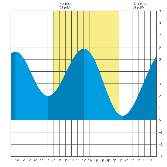 Bonita Cove tide chart for Friday, February 14, 2025
