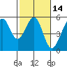 Bonita Cove tide chart for Friday, February 14, 2025